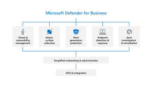 Defender for Business features