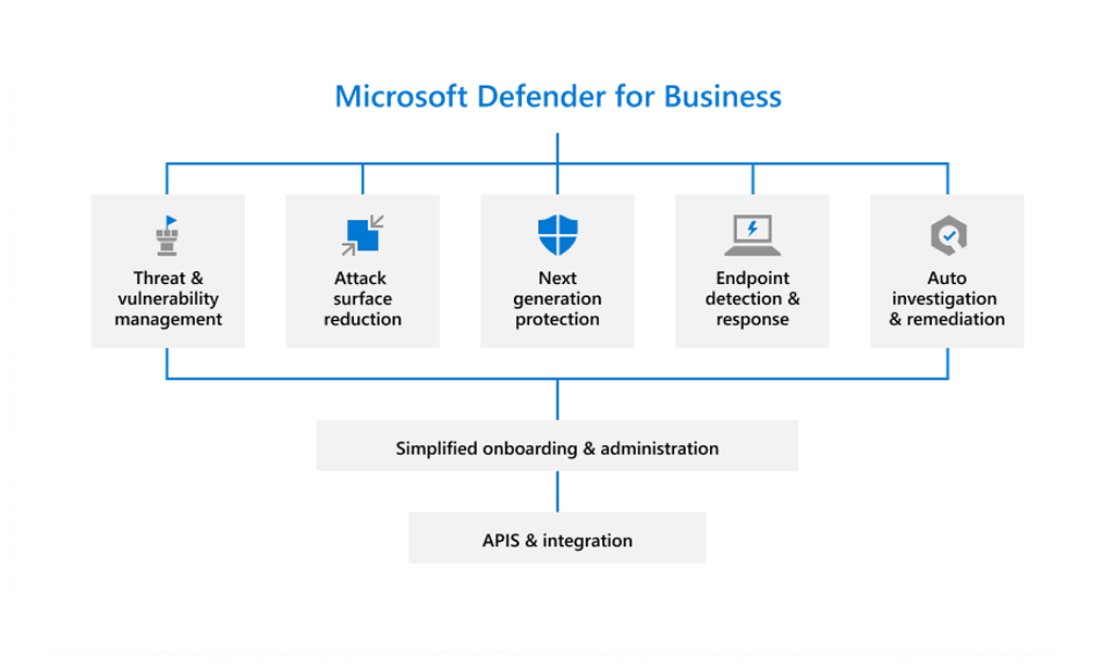 Defender for Business features