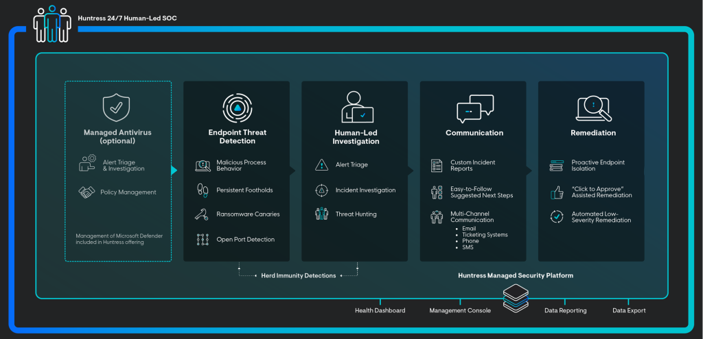 Huntress MDR Product Offering